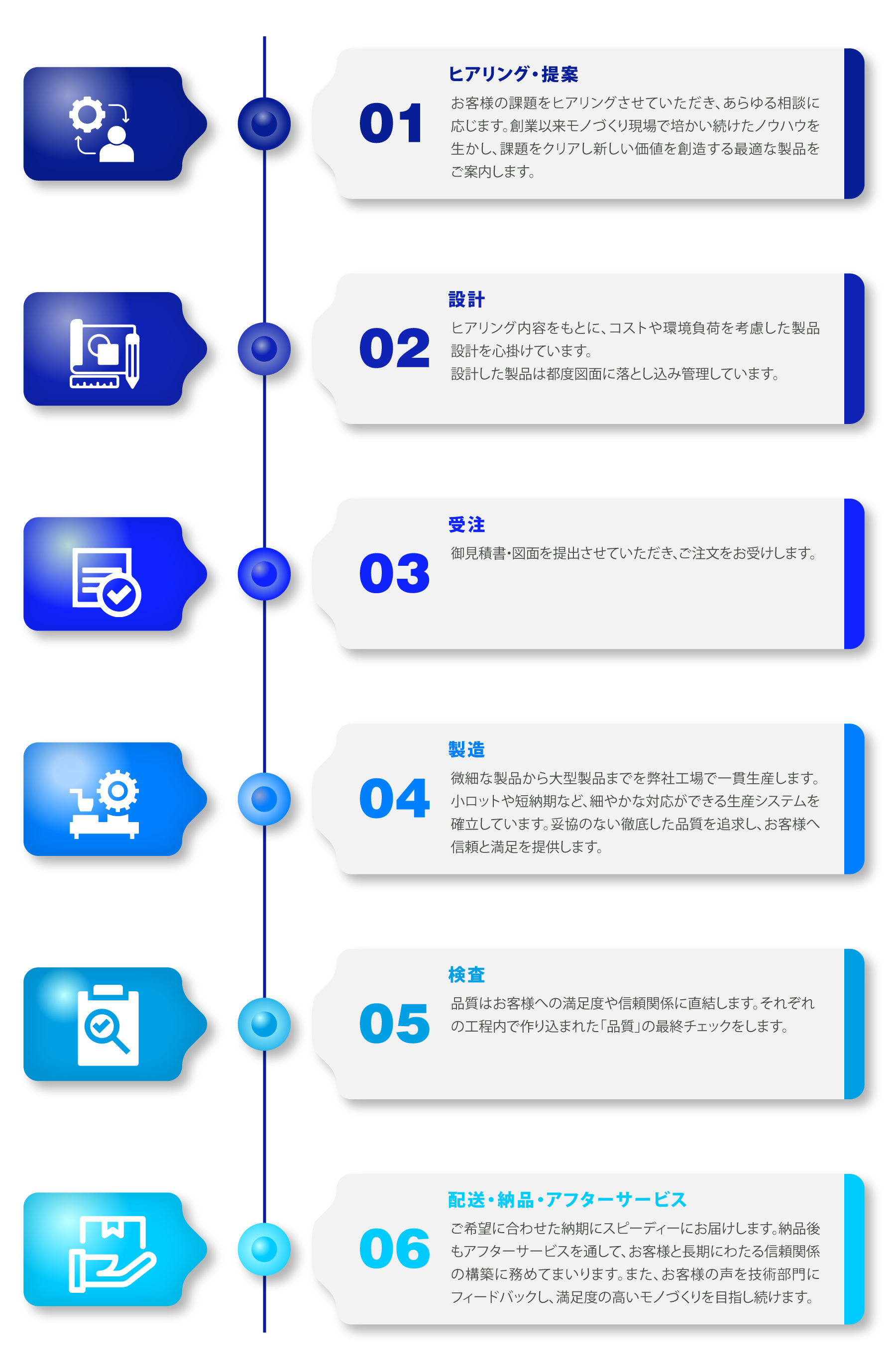 ご発注・納品フロー図